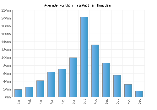 Huaidian monthly rainfall chart (mm)
