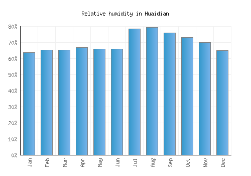Huaidian relative humidity averages
