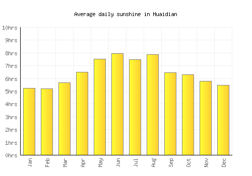 Huaidian average daily sunshine chart