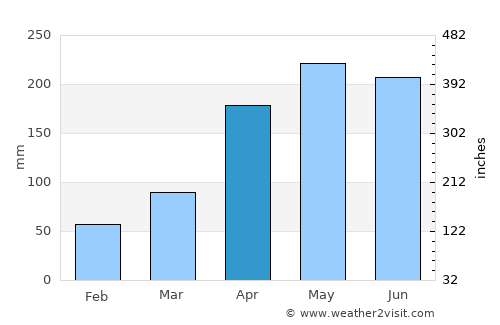 Huaihua average rain in April