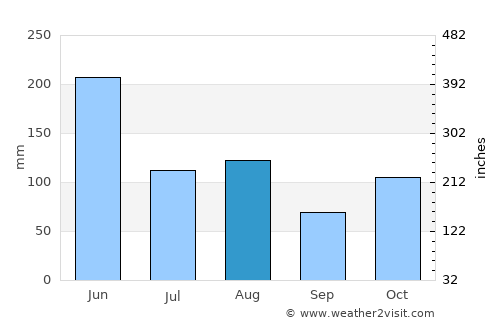 Huaihua average rain in August