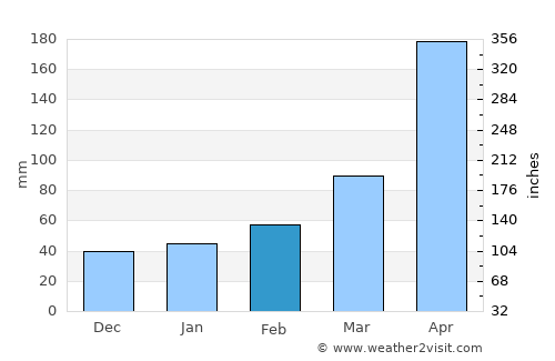 Huaihua average rain in February