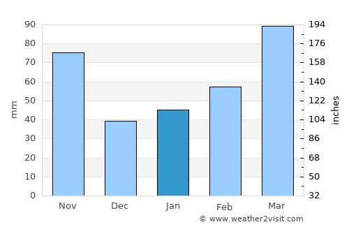 Huaihua average rain in January