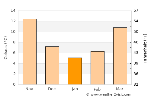 Huaihua average temperature in January