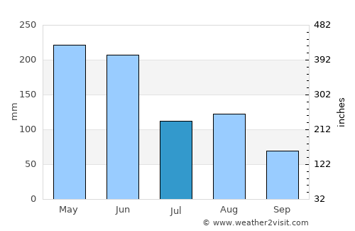 Huaihua average rain in July