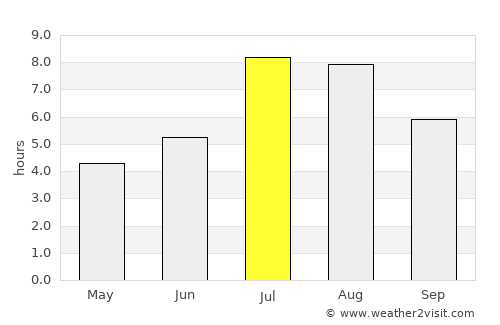 Huaihua average rain in July