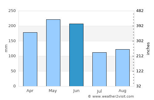 Huaihua average rain in June