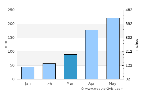 Huaihua average rain in March
