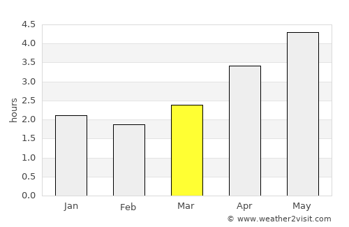 Huaihua average rain in March