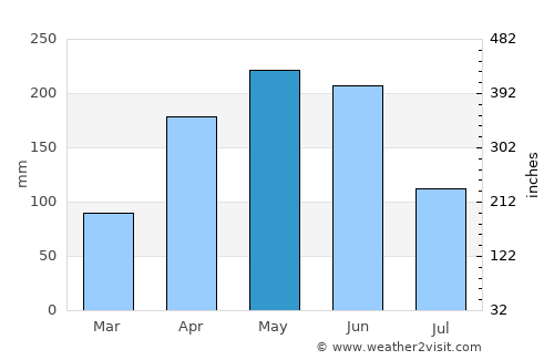Huaihua average rain in May