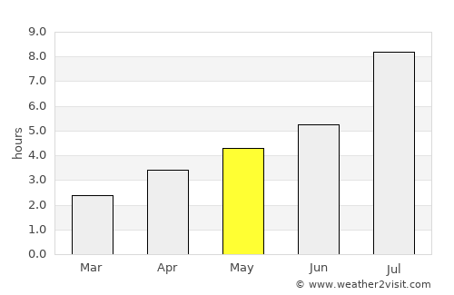 Huaihua average rain in May