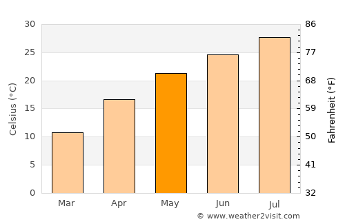 Huaihua average temperature in May