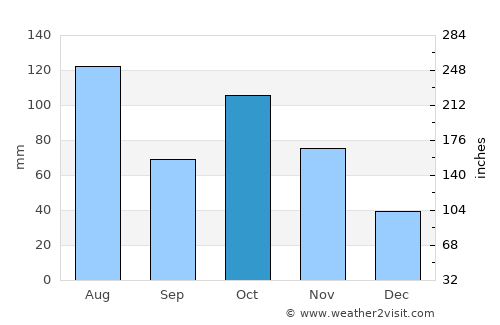 Huaihua average rain in October