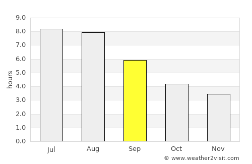 Huaihua average rain in September