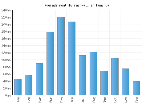 Huaihua monthly rainfall chart (mm)