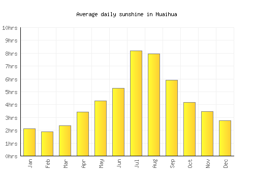 Huaihua average daily sunshine chart