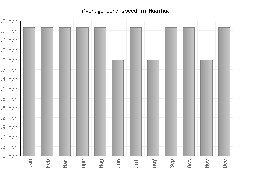 Huaihua average winspeed by month (mph)