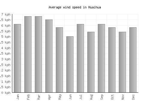 Huaihua average winspeed by month (km/h)