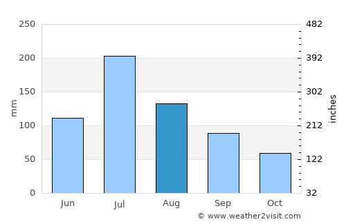 Huainan average rain in August