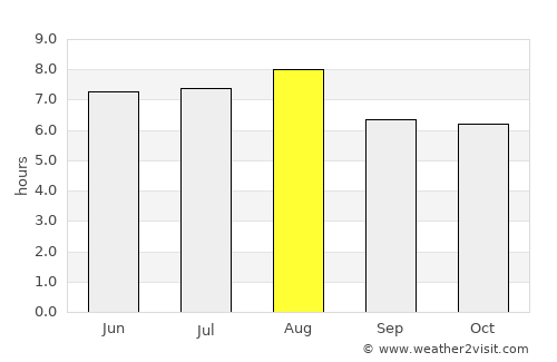 Huainan average rain in August