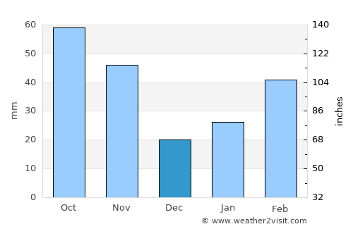 Huainan average rain in December