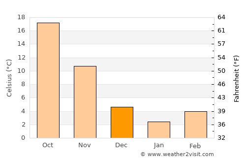 Huainan average temperature in December
