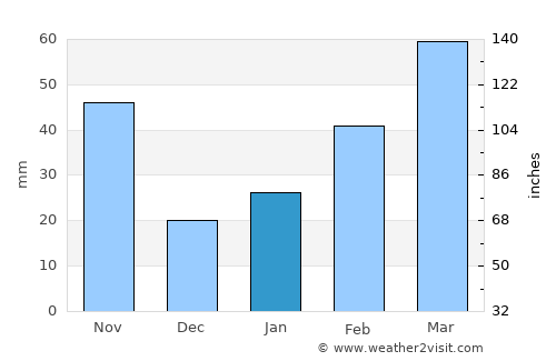 Huainan average rain in January