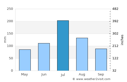 Huainan average rain in July
