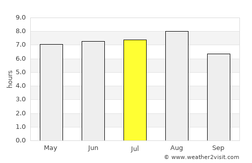 Huainan average rain in July