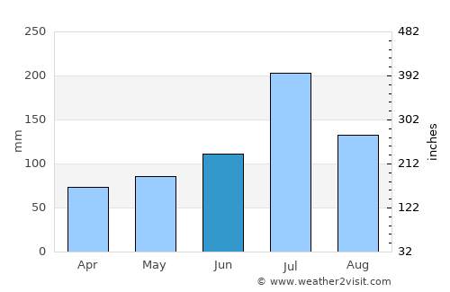 Huainan average rain in June