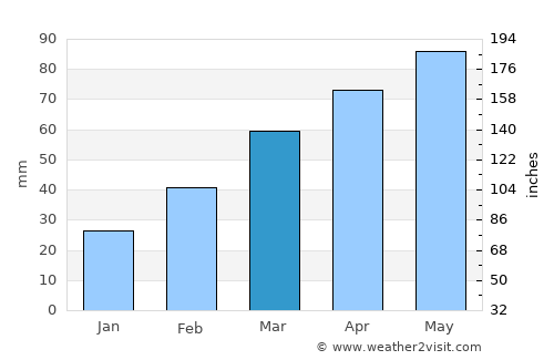 Huainan average rain in March