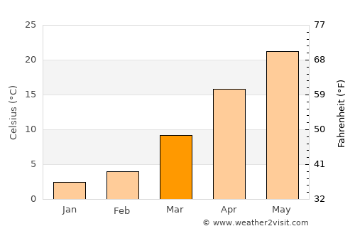 Huainan average temperature in March