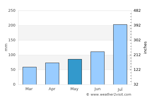 Huainan average rain in May