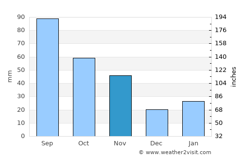 Huainan average rain in November