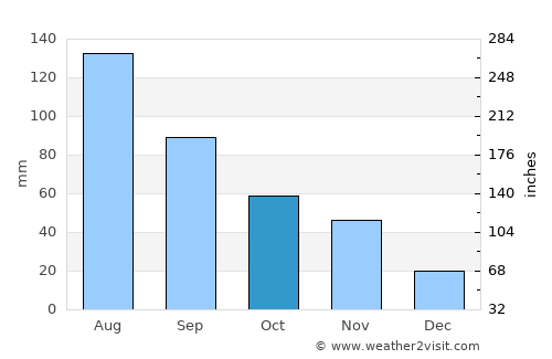 Huainan average rain in October
