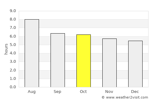 Huainan average rain in October