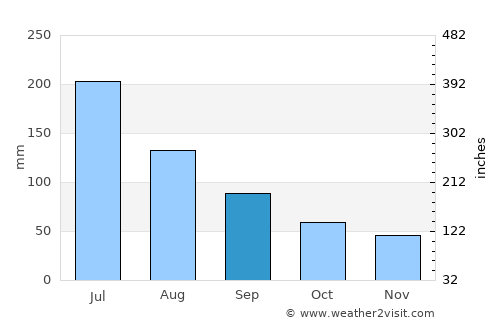Huainan average rain in September