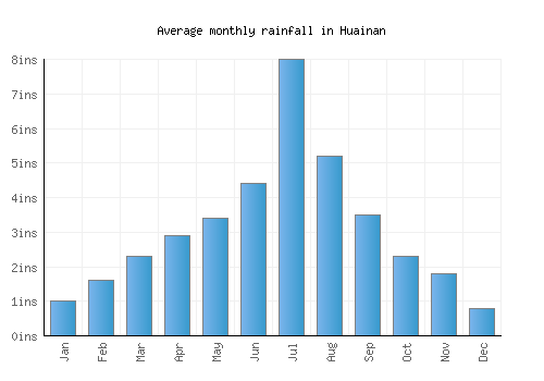 Huainan monthly rainfall chart (inches)