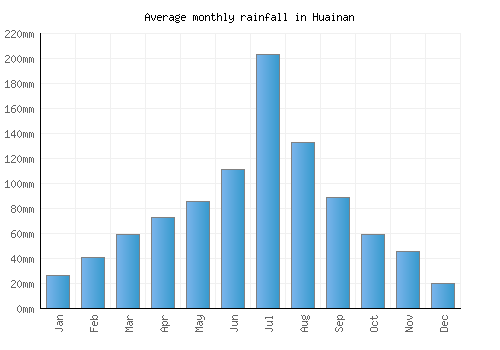 Huainan monthly rainfall chart (mm)