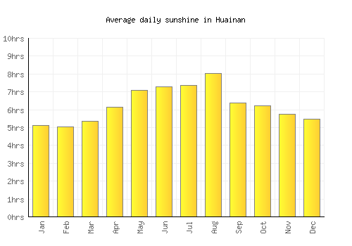 Huainan average daily sunshine chart