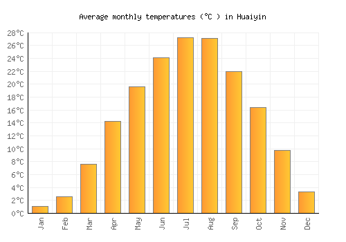 Huaiyin average temperature chart (Celsius)