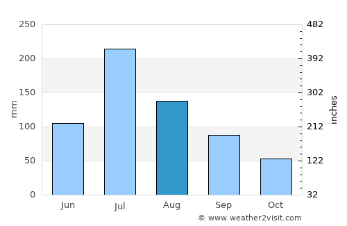 Huaiyuan Chengguanzhen average rain in August