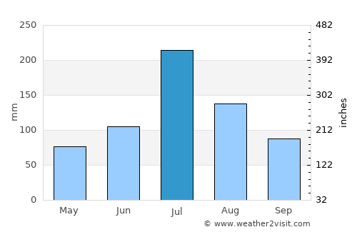 Huaiyuan Chengguanzhen average rain in July
