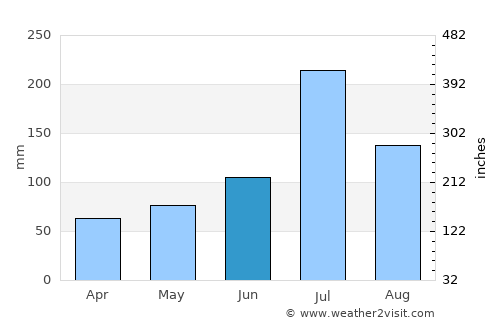 Huaiyuan Chengguanzhen average rain in June