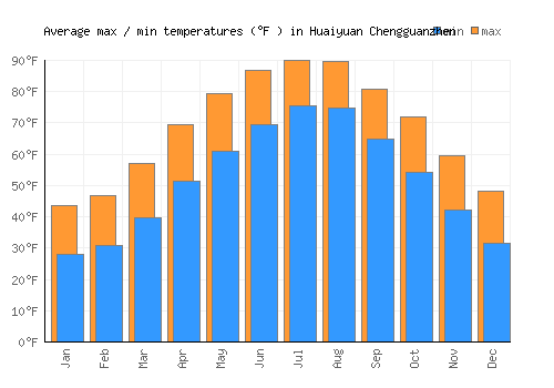 Huaiyuan Chengguanzhen average minimum / maximum temperatures (Fahrenheit)
