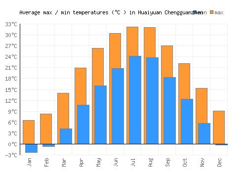 Huaiyuan Chengguanzhen average minimum / maximum temperatures (Celsius)