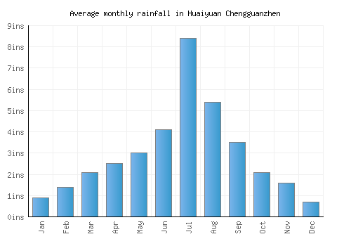 Huaiyuan Chengguanzhen monthly rainfall chart (inches)