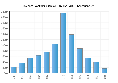 Huaiyuan Chengguanzhen monthly rainfall chart (mm)
