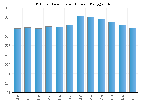 Huaiyuan Chengguanzhen relative humidity averages