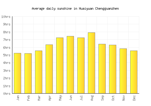 Huaiyuan Chengguanzhen average daily sunshine chart